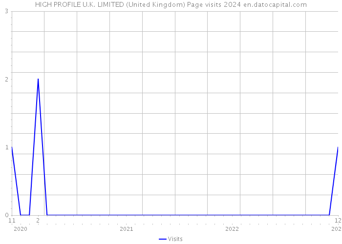 HIGH PROFILE U.K. LIMITED (United Kingdom) Page visits 2024 