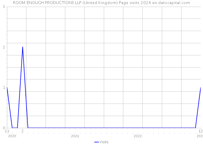 ROOM ENOUGH PRODUCTIONS LLP (United Kingdom) Page visits 2024 
