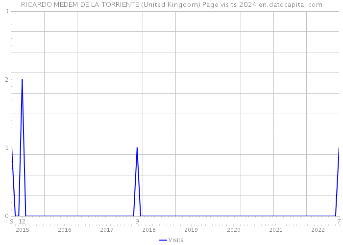 RICARDO MEDEM DE LA TORRIENTE (United Kingdom) Page visits 2024 