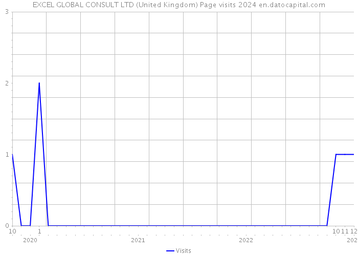 EXCEL GLOBAL CONSULT LTD (United Kingdom) Page visits 2024 