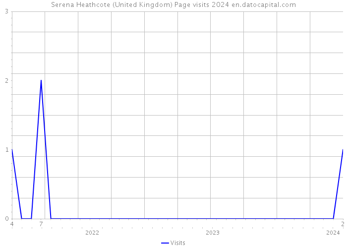 Serena Heathcote (United Kingdom) Page visits 2024 