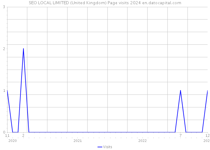 SEO LOCAL LIMITED (United Kingdom) Page visits 2024 