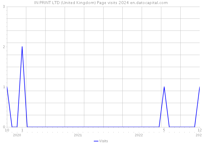 IN PRINT LTD (United Kingdom) Page visits 2024 