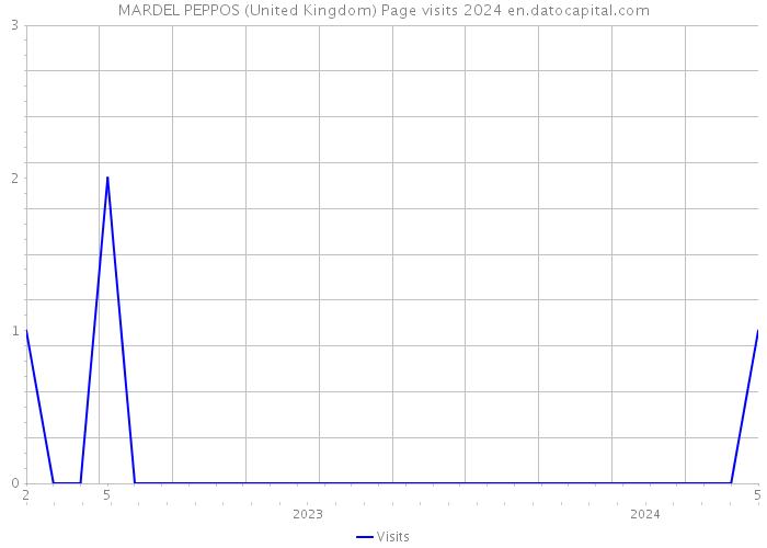 MARDEL PEPPOS (United Kingdom) Page visits 2024 