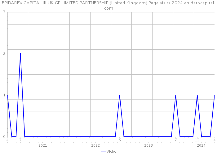 EPIDAREX CAPITAL III UK GP LIMITED PARTNERSHIP (United Kingdom) Page visits 2024 