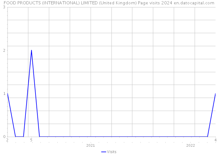 FOOD PRODUCTS (INTERNATIONAL) LIMITED (United Kingdom) Page visits 2024 