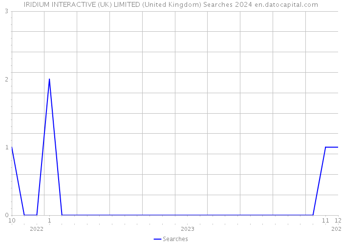 IRIDIUM INTERACTIVE (UK) LIMITED (United Kingdom) Searches 2024 