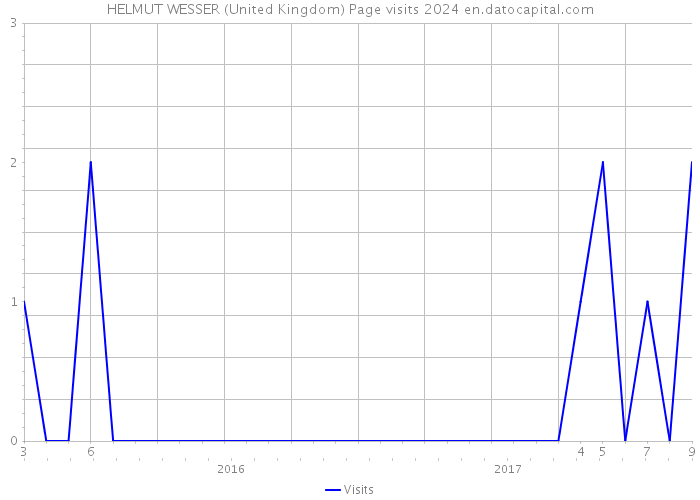 HELMUT WESSER (United Kingdom) Page visits 2024 