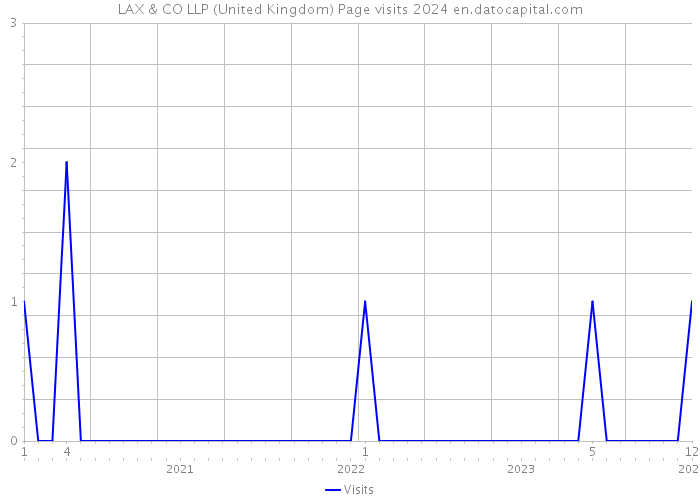LAX & CO LLP (United Kingdom) Page visits 2024 