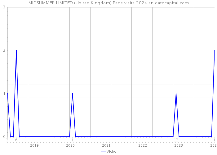 MIDSUMMER LIMITED (United Kingdom) Page visits 2024 