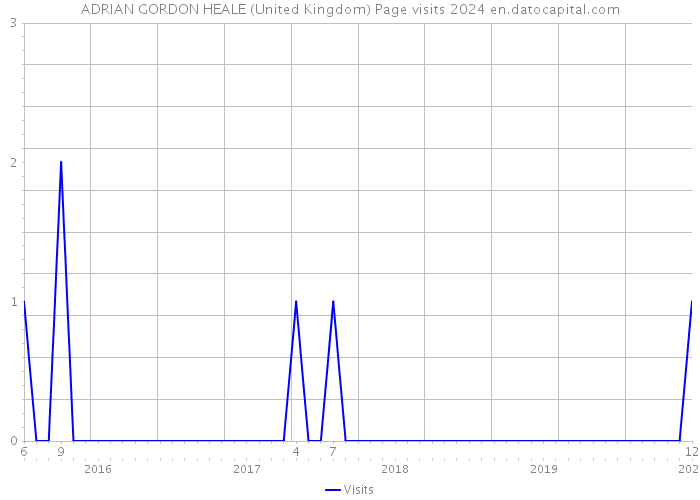 ADRIAN GORDON HEALE (United Kingdom) Page visits 2024 