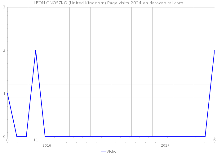 LEON ONOSZKO (United Kingdom) Page visits 2024 