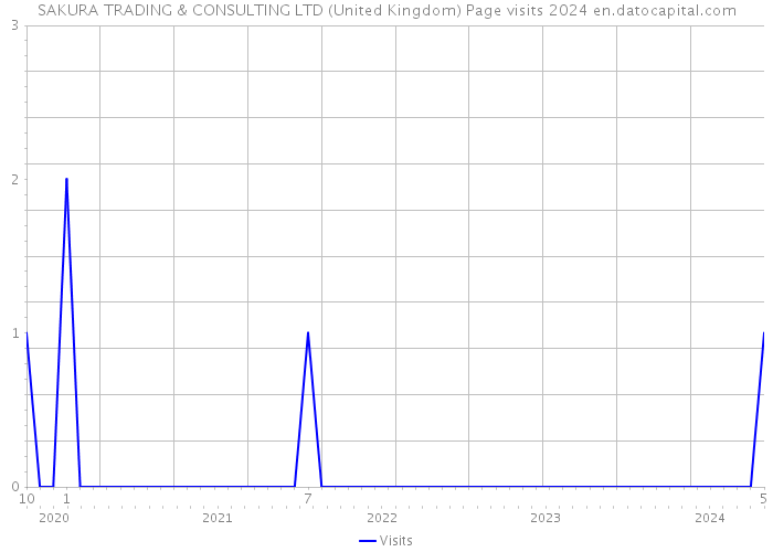 SAKURA TRADING & CONSULTING LTD (United Kingdom) Page visits 2024 