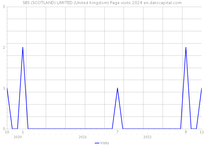 SBS (SCOTLAND) LIMITED (United Kingdom) Page visits 2024 