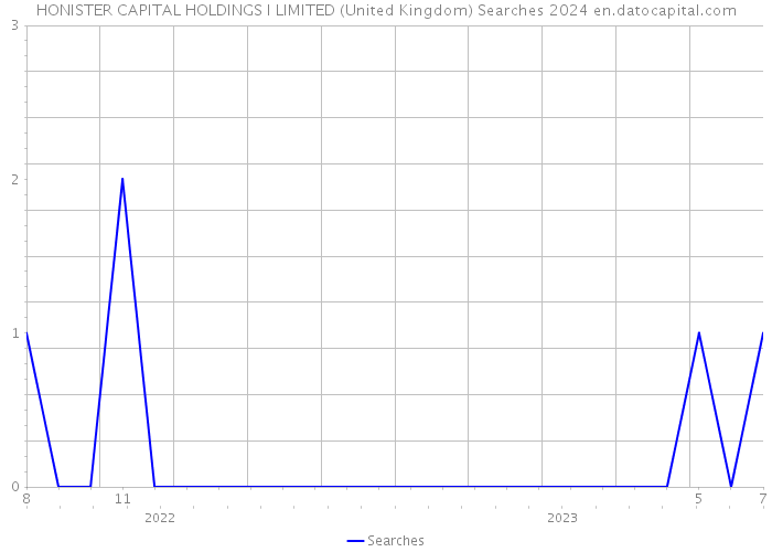 HONISTER CAPITAL HOLDINGS I LIMITED (United Kingdom) Searches 2024 