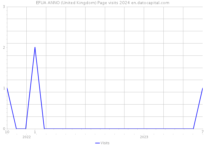 EFUA ANNO (United Kingdom) Page visits 2024 