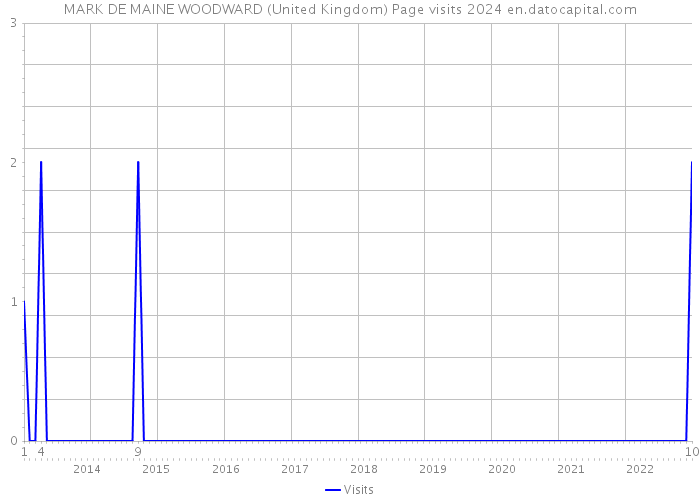 MARK DE MAINE WOODWARD (United Kingdom) Page visits 2024 