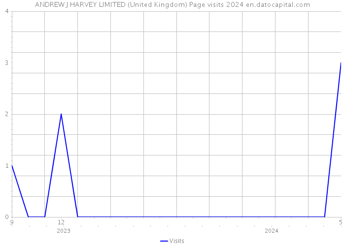 ANDREW J HARVEY LIMITED (United Kingdom) Page visits 2024 