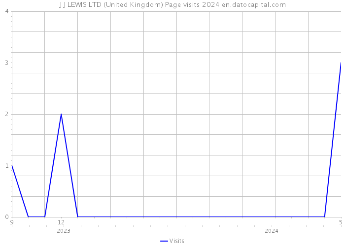 J J LEWIS LTD (United Kingdom) Page visits 2024 