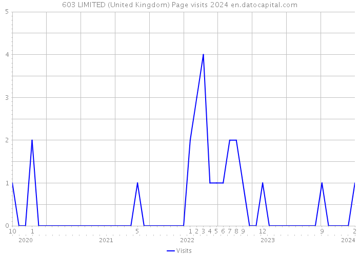 603 LIMITED (United Kingdom) Page visits 2024 