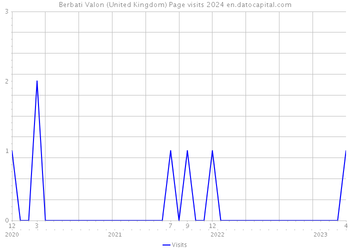 Berbati Valon (United Kingdom) Page visits 2024 