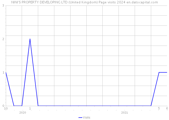 NINI'S PROPERTY DEVELOPING LTD (United Kingdom) Page visits 2024 