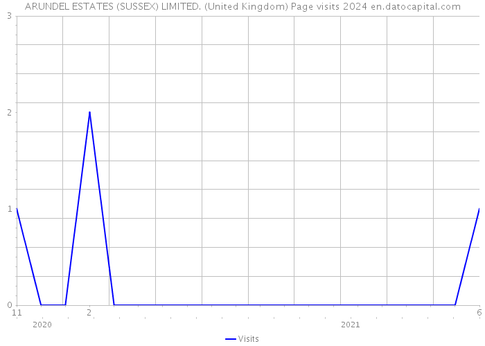 ARUNDEL ESTATES (SUSSEX) LIMITED. (United Kingdom) Page visits 2024 