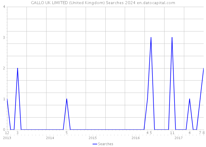GALLO UK LIMITED (United Kingdom) Searches 2024 