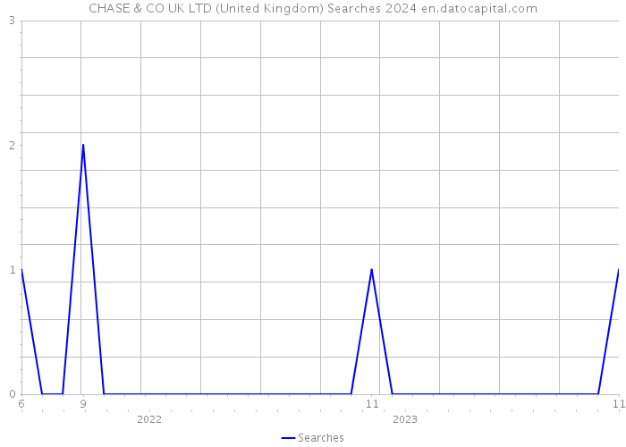 CHASE & CO UK LTD (United Kingdom) Searches 2024 