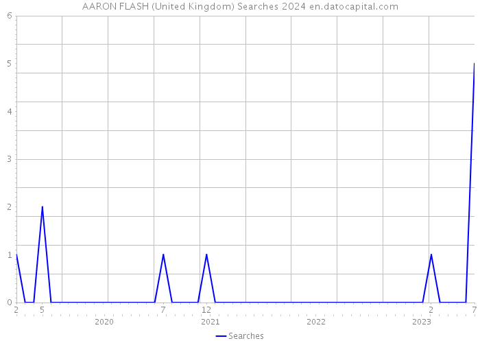 AARON FLASH (United Kingdom) Searches 2024 