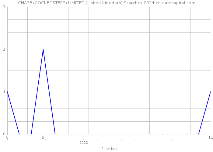 CHASE (COCKFOSTERS) LIMITED (United Kingdom) Searches 2024 