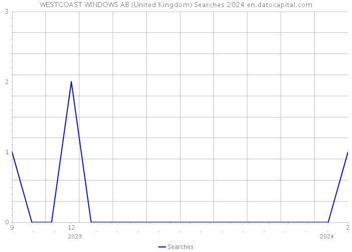 WESTCOAST WINDOWS AB (United Kingdom) Searches 2024 