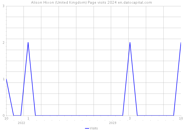 Alison Hixon (United Kingdom) Page visits 2024 