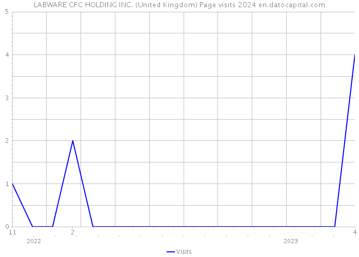 LABWARE CFC HOLDING INC. (United Kingdom) Page visits 2024 