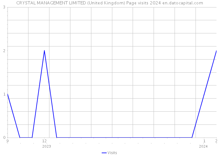 CRYSTAL MANAGEMENT LIMITED (United Kingdom) Page visits 2024 