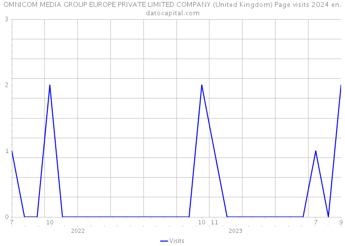 OMNICOM MEDIA GROUP EUROPE PRIVATE LIMITED COMPANY (United Kingdom) Page visits 2024 