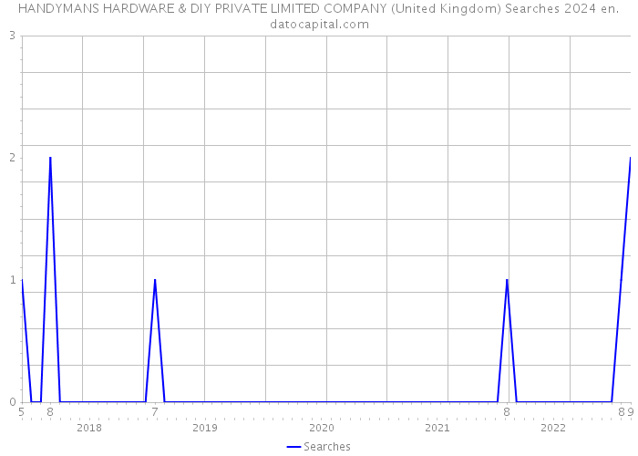 HANDYMANS HARDWARE & DIY PRIVATE LIMITED COMPANY (United Kingdom) Searches 2024 