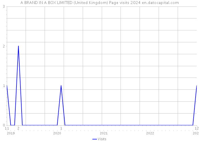 A BRAND IN A BOX LIMITED (United Kingdom) Page visits 2024 