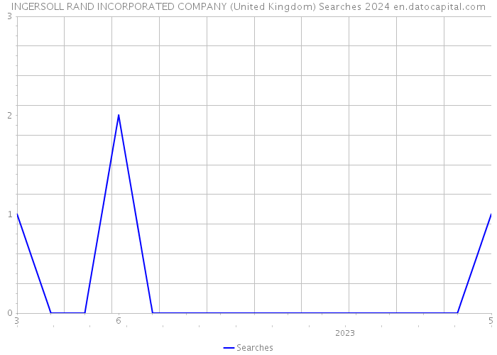 INGERSOLL RAND INCORPORATED COMPANY (United Kingdom) Searches 2024 