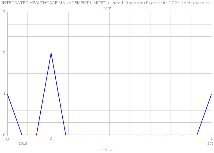 INTEGRATED HEALTHCARE MANAGEMENT LIMITED (United Kingdom) Page visits 2024 