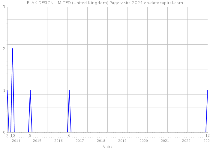 BLAK DESIGN LIMITED (United Kingdom) Page visits 2024 