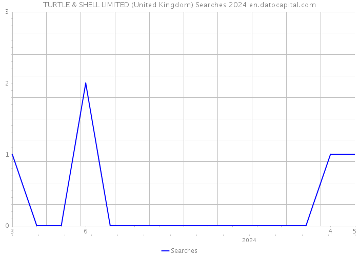TURTLE & SHELL LIMITED (United Kingdom) Searches 2024 