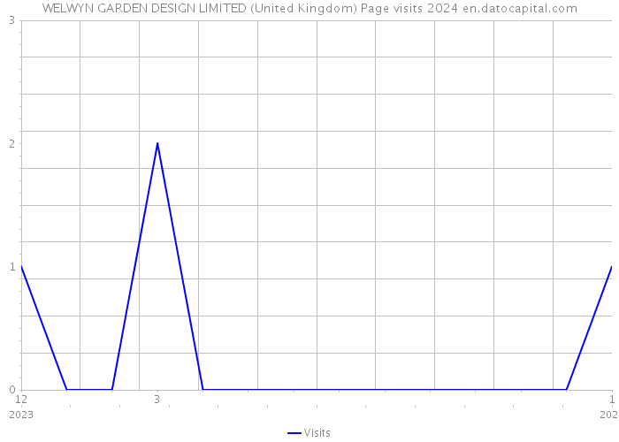 WELWYN GARDEN DESIGN LIMITED (United Kingdom) Page visits 2024 