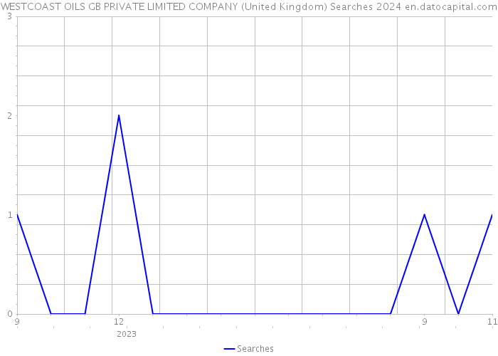 WESTCOAST OILS GB PRIVATE LIMITED COMPANY (United Kingdom) Searches 2024 