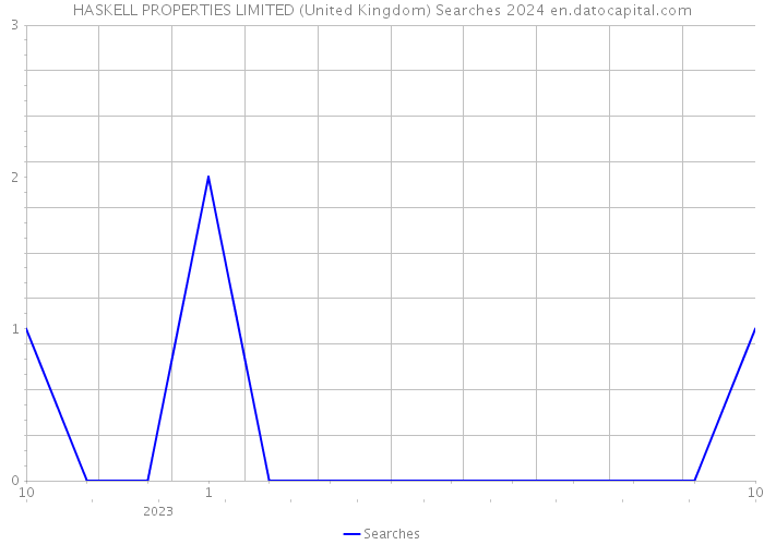 HASKELL PROPERTIES LIMITED (United Kingdom) Searches 2024 