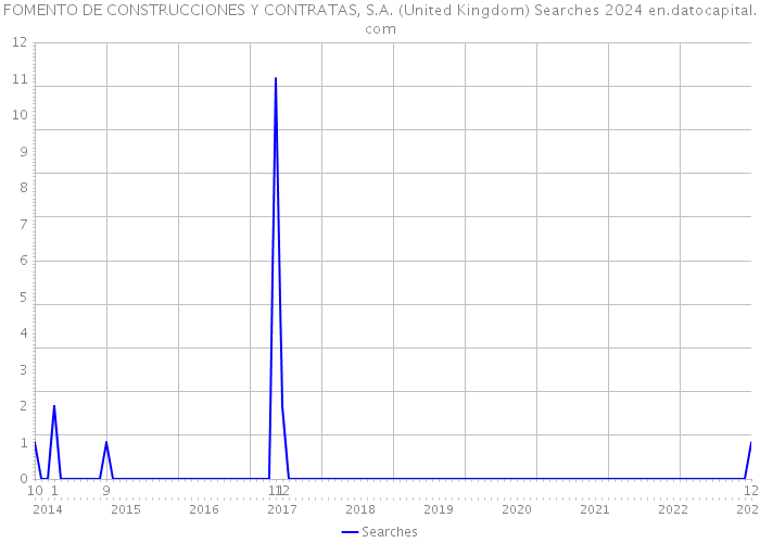 FOMENTO DE CONSTRUCCIONES Y CONTRATAS, S.A. (United Kingdom) Searches 2024 