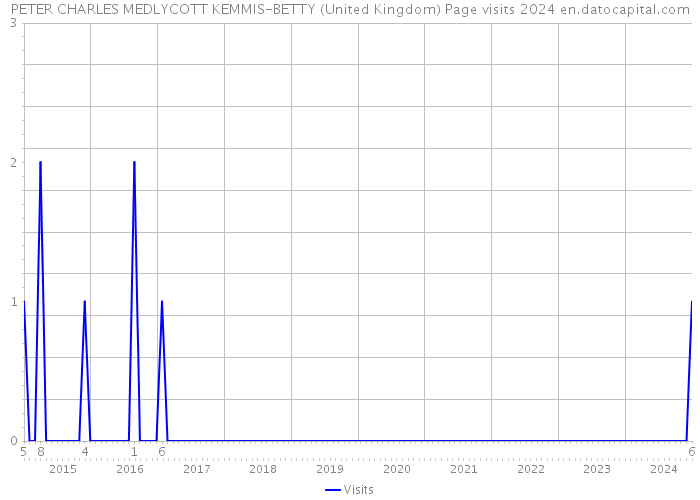 PETER CHARLES MEDLYCOTT KEMMIS-BETTY (United Kingdom) Page visits 2024 