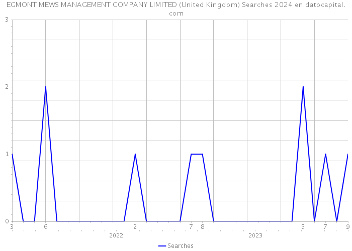 EGMONT MEWS MANAGEMENT COMPANY LIMITED (United Kingdom) Searches 2024 