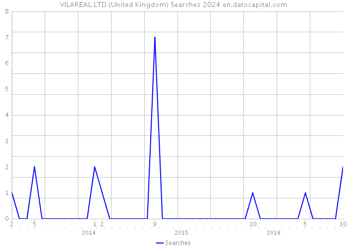 VILAREAL LTD (United Kingdom) Searches 2024 