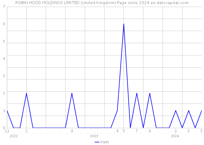 ROBIN HOOD HOLDINGS LIMITED (United Kingdom) Page visits 2024 